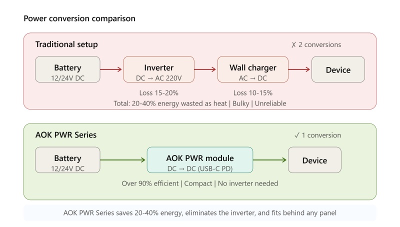 DC-to-USB Charging for Vehicles, Marine